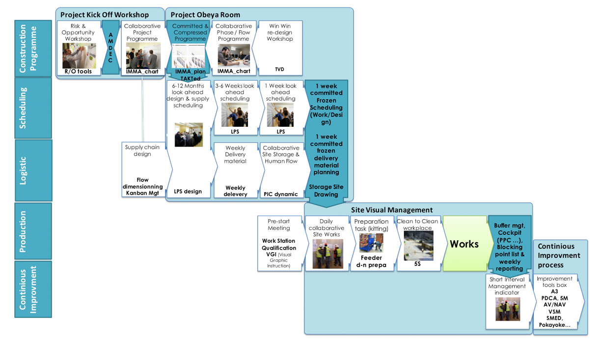 What is Lean Construction?