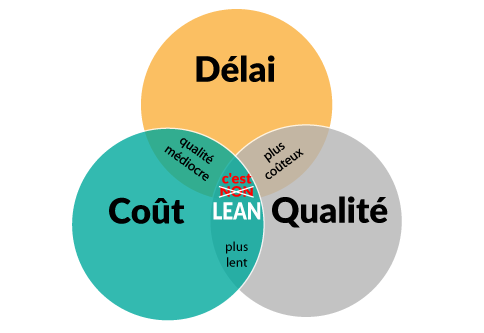 Pourquoi le Lean Construction ?